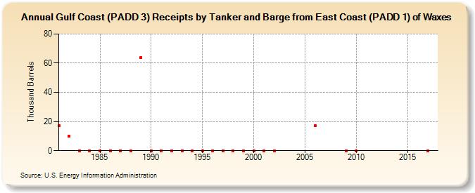 Gulf Coast (PADD 3) Receipts by Tanker and Barge from East Coast (PADD 1) of Waxes (Thousand Barrels)