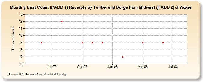 East Coast (PADD 1) Receipts by Tanker and Barge from Midwest (PADD 2) of Waxes (Thousand Barrels)