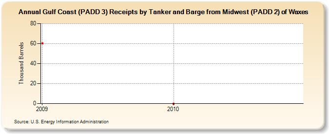 Gulf Coast (PADD 3) Receipts by Tanker and Barge from Midwest (PADD 2) of Waxes (Thousand Barrels)