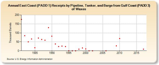East Coast (PADD 1) Receipts by Pipeline, Tanker, and Barge from Gulf Coast (PADD 3) of Waxes (Thousand Barrels)