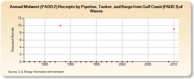 Midwest (PADD 2) Receipts by Pipeline, Tanker, and Barge from Gulf Coast (PADD 3) of Waxes (Thousand Barrels)