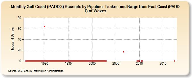 Gulf Coast (PADD 3) Receipts by Pipeline, Tanker, and Barge from East Coast (PADD 1) of Waxes (Thousand Barrels)