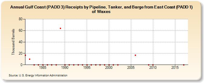 Gulf Coast (PADD 3) Receipts by Pipeline, Tanker, and Barge from East Coast (PADD 1) of Waxes (Thousand Barrels)