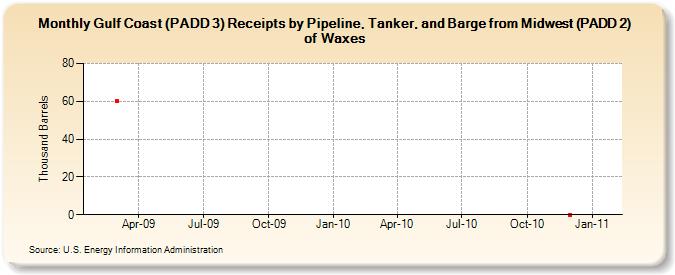 Gulf Coast (PADD 3) Receipts by Pipeline, Tanker, and Barge from Midwest (PADD 2) of Waxes (Thousand Barrels)