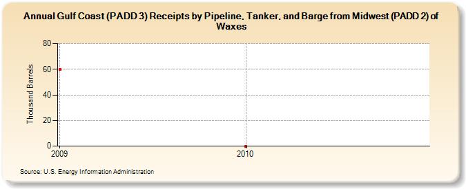 Gulf Coast (PADD 3) Receipts by Pipeline, Tanker, and Barge from Midwest (PADD 2) of Waxes (Thousand Barrels)