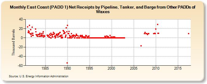 East Coast (PADD 1) Net Receipts by Pipeline, Tanker, and Barge from Other PADDs of Waxes (Thousand Barrels)