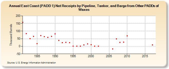 East Coast (PADD 1) Net Receipts by Pipeline, Tanker, and Barge from Other PADDs of Waxes (Thousand Barrels)