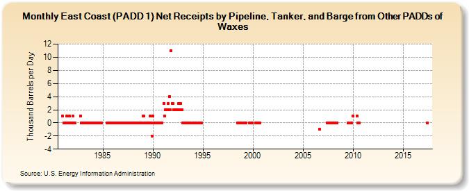 East Coast (PADD 1) Net Receipts by Pipeline, Tanker, and Barge from Other PADDs of Waxes (Thousand Barrels per Day)