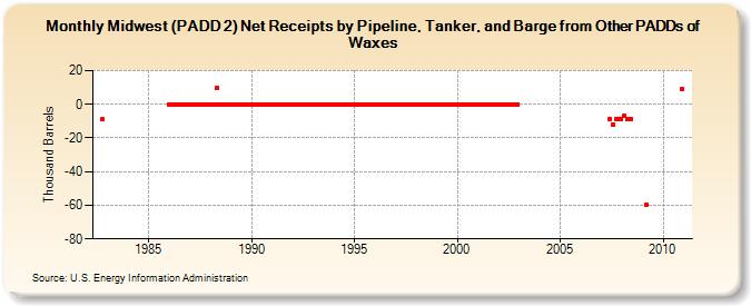 Midwest (PADD 2) Net Receipts by Pipeline, Tanker, and Barge from Other PADDs of Waxes (Thousand Barrels)