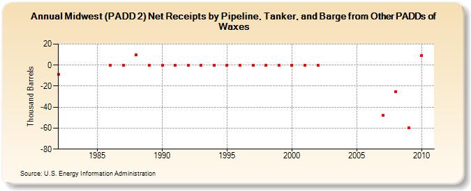 Midwest (PADD 2) Net Receipts by Pipeline, Tanker, and Barge from Other PADDs of Waxes (Thousand Barrels)
