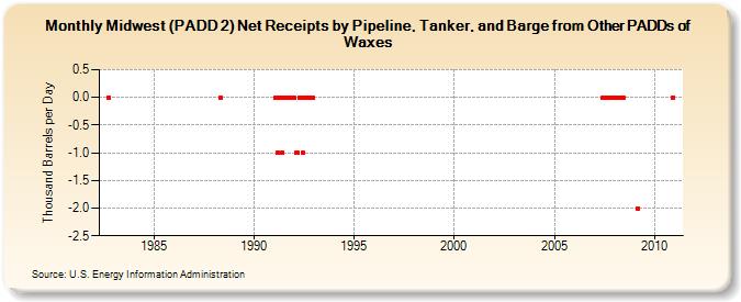 Midwest (PADD 2) Net Receipts by Pipeline, Tanker, and Barge from Other PADDs of Waxes (Thousand Barrels per Day)