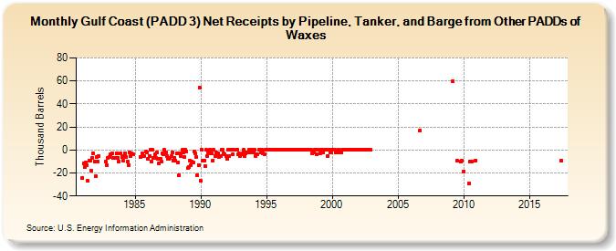 Gulf Coast (PADD 3) Net Receipts by Pipeline, Tanker, and Barge from Other PADDs of Waxes (Thousand Barrels)