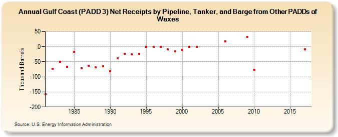 Gulf Coast (PADD 3) Net Receipts by Pipeline, Tanker, and Barge from Other PADDs of Waxes (Thousand Barrels)