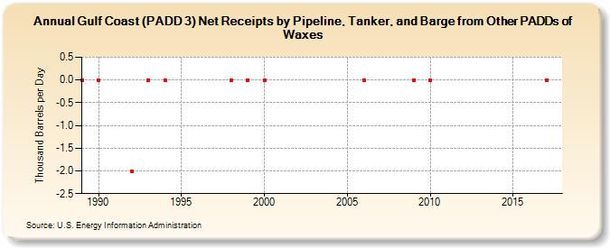 Gulf Coast (PADD 3) Net Receipts by Pipeline, Tanker, and Barge from Other PADDs of Waxes (Thousand Barrels per Day)