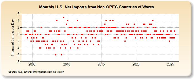U.S. Net Imports from Non-OPEC Countries of Waxes (Thousand Barrels per Day)