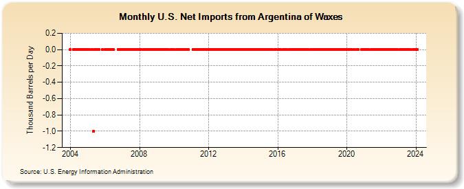 U.S. Net Imports from Argentina of Waxes (Thousand Barrels per Day)