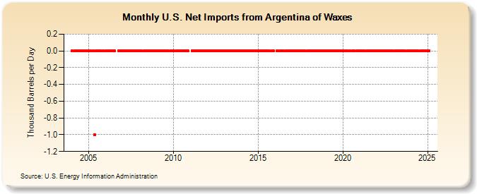 U.S. Net Imports from Argentina of Waxes (Thousand Barrels per Day)