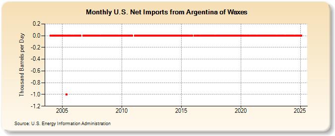 U.S. Net Imports from Argentina of Waxes (Thousand Barrels per Day)