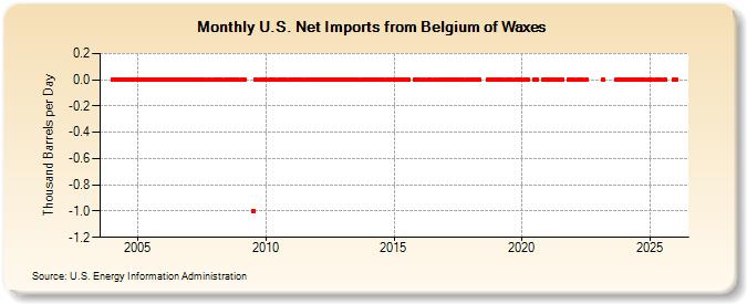 U.S. Net Imports from Belgium of Waxes (Thousand Barrels per Day)