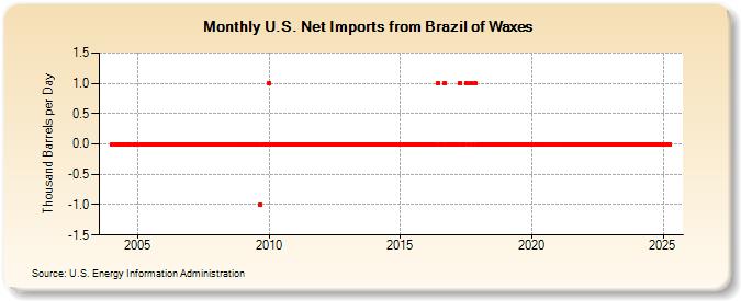 U.S. Net Imports from Brazil of Waxes (Thousand Barrels per Day)