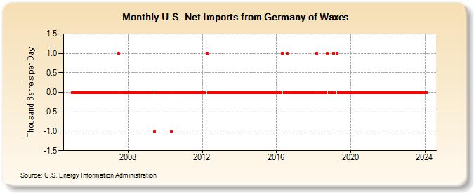 U.S. Net Imports from Germany of Waxes (Thousand Barrels per Day)