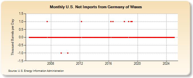 U.S. Net Imports from Germany of Waxes (Thousand Barrels per Day)