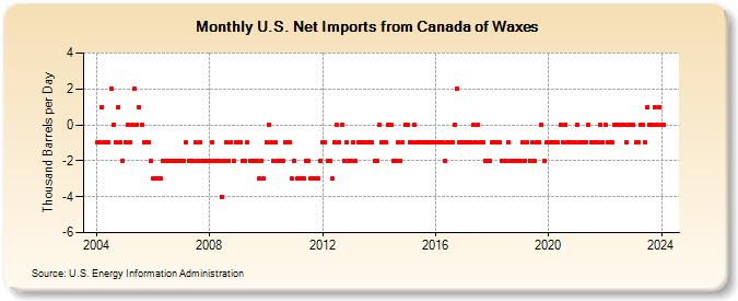 U.S. Net Imports from Canada of Waxes (Thousand Barrels per Day)