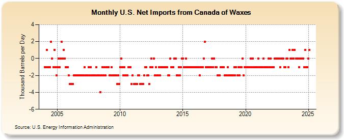 U.S. Net Imports from Canada of Waxes (Thousand Barrels per Day)