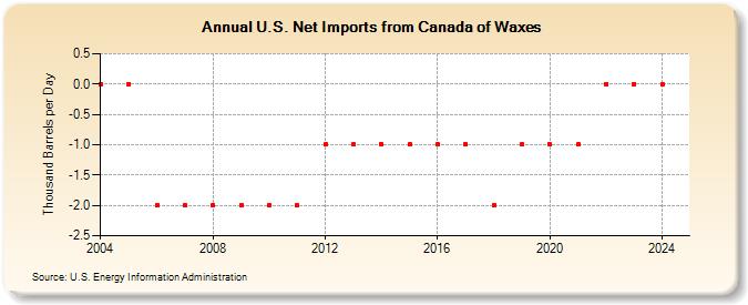 U.S. Net Imports from Canada of Waxes (Thousand Barrels per Day)