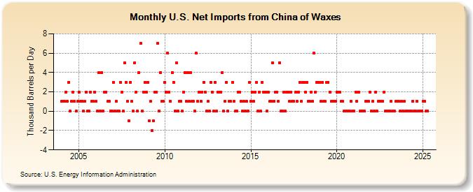 U.S. Net Imports from China of Waxes (Thousand Barrels per Day)