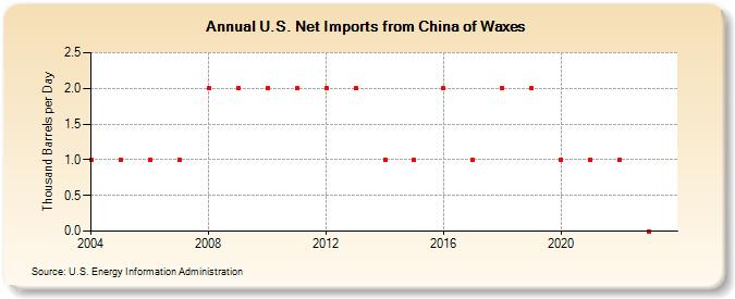 U.S. Net Imports from China of Waxes (Thousand Barrels per Day)