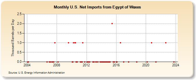 U.S. Net Imports from Egypt of Waxes (Thousand Barrels per Day)