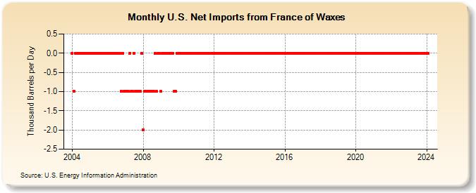 U.S. Net Imports from France of Waxes (Thousand Barrels per Day)