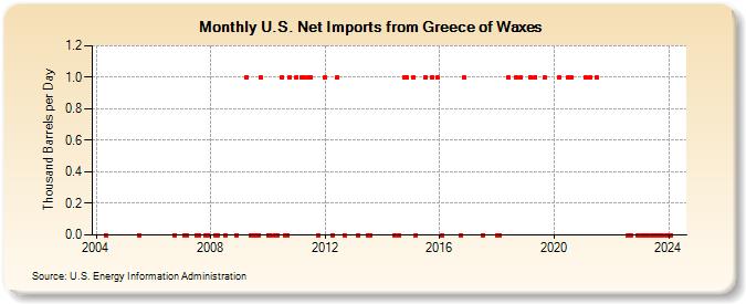U.S. Net Imports from Greece of Waxes (Thousand Barrels per Day)