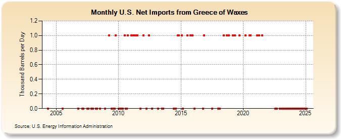 U.S. Net Imports from Greece of Waxes (Thousand Barrels per Day)