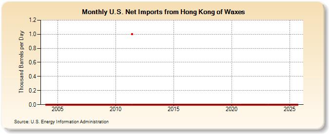 U.S. Net Imports from Hong Kong of Waxes (Thousand Barrels per Day)