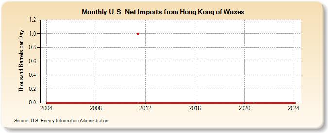 U.S. Net Imports from Hong Kong of Waxes (Thousand Barrels per Day)