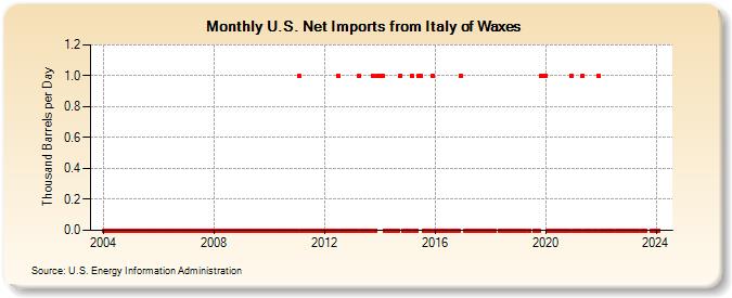 U.S. Net Imports from Italy of Waxes (Thousand Barrels per Day)