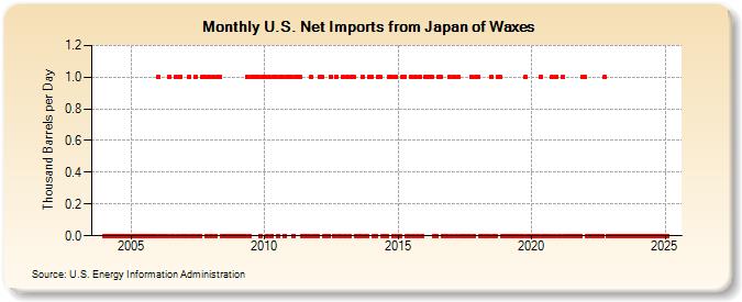 U.S. Net Imports from Japan of Waxes (Thousand Barrels per Day)