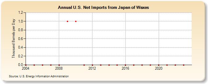 U.S. Net Imports from Japan of Waxes (Thousand Barrels per Day)