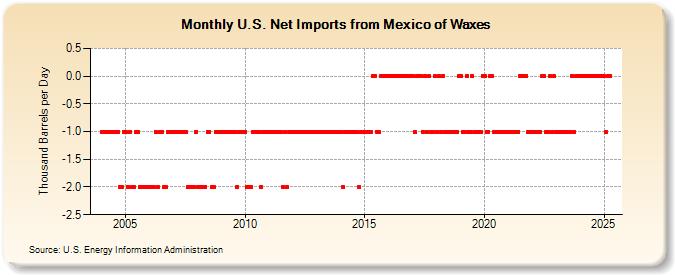 U.S. Net Imports from Mexico of Waxes (Thousand Barrels per Day)