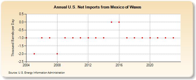 U.S. Net Imports from Mexico of Waxes (Thousand Barrels per Day)