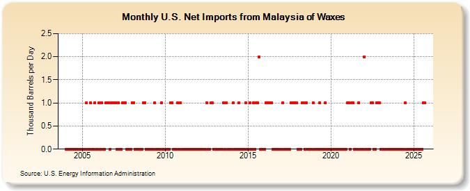 U.S. Net Imports from Malaysia of Waxes (Thousand Barrels per Day)