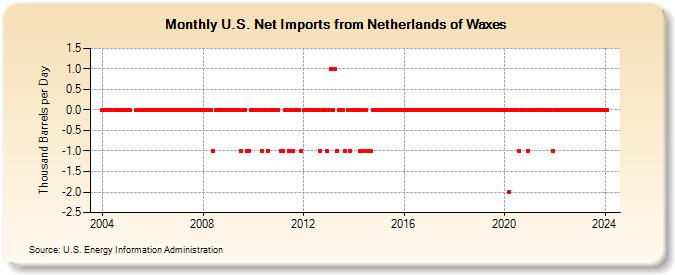 U.S. Net Imports from Netherlands of Waxes (Thousand Barrels per Day)