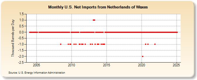 U.S. Net Imports from Netherlands of Waxes (Thousand Barrels per Day)