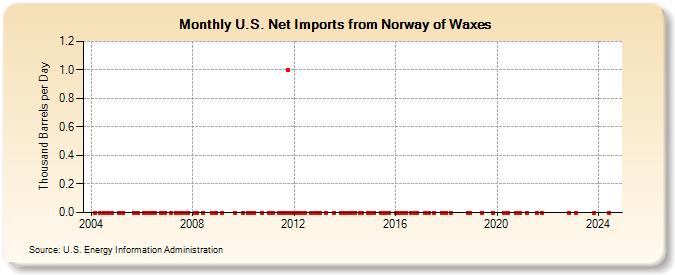 U.S. Net Imports from Norway of Waxes (Thousand Barrels per Day)