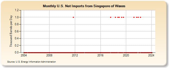U.S. Net Imports from Singapore of Waxes (Thousand Barrels per Day)