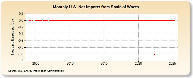 U.S. Net Imports from Spain of Waxes (Thousand Barrels per Day)