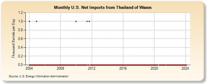 U.S. Net Imports from Thailand of Waxes (Thousand Barrels per Day)