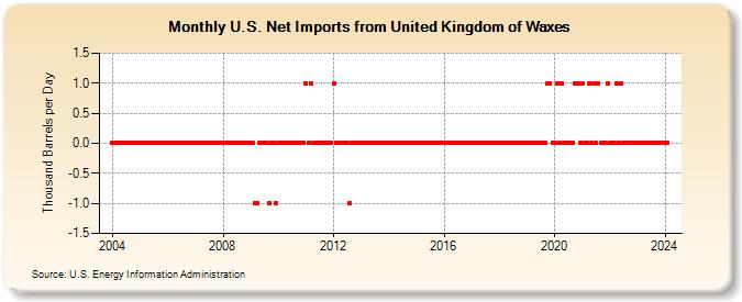 U.S. Net Imports from United Kingdom of Waxes (Thousand Barrels per Day)